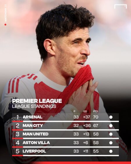 The Crown Is Shaking! 👑 Man City Charge Forward as Arsenal Enter the Danger Zone ⚠️”