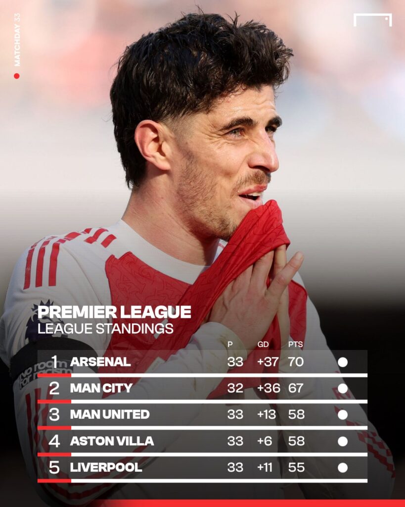 The Crown Is Shaking! 👑 Man City Charge Forward as Arsenal Enter the Danger Zone ⚠️”